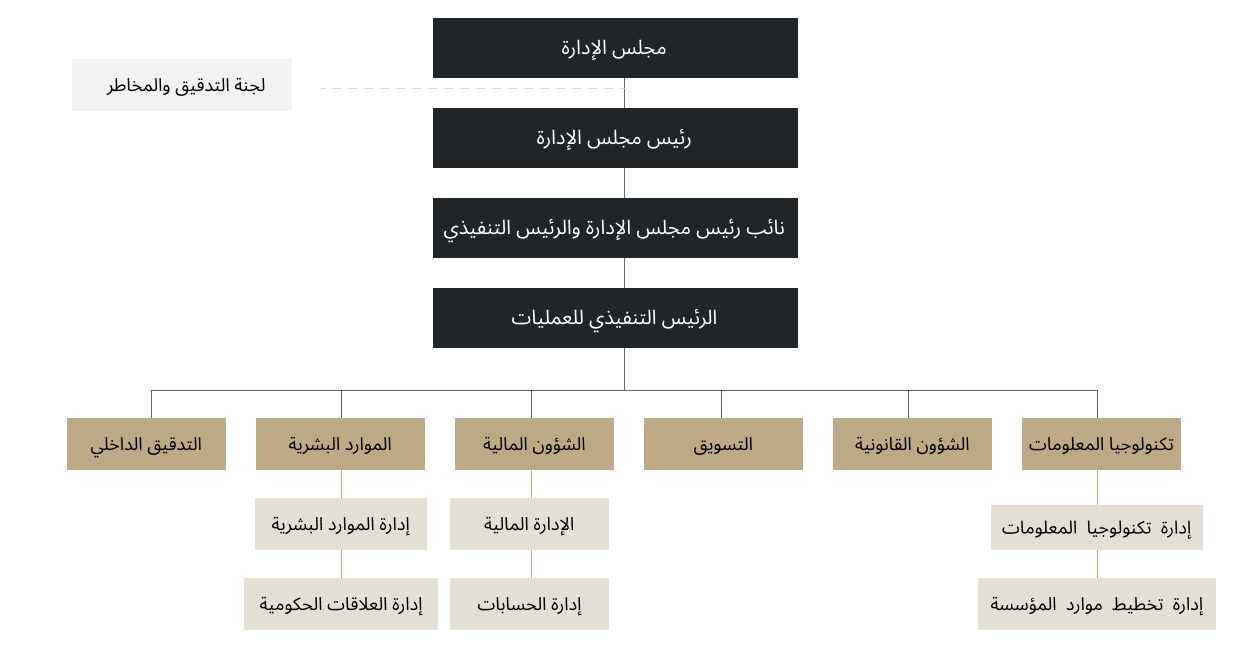 Organizational Chart